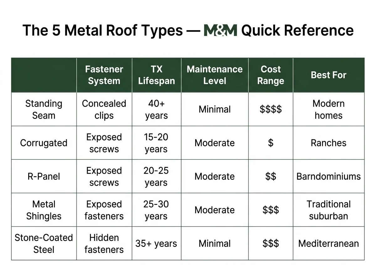 types of metal roofs